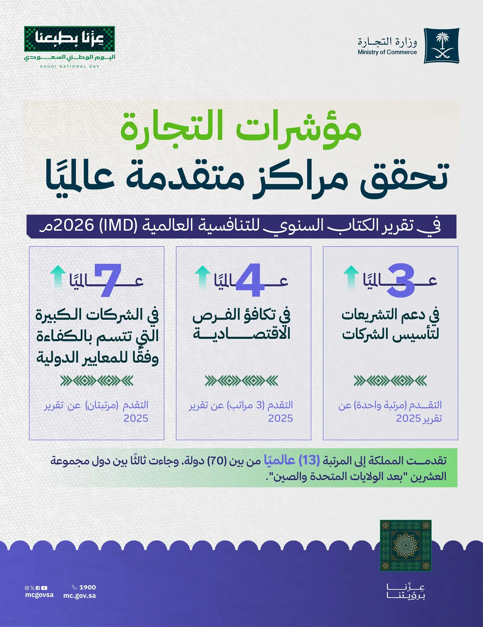 السعودية تحقق مراكز متقدمة عالميًا في مؤشرات (التجارة)