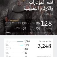 السعودية: اصدار 128 رخصة تعدينية جديدةفي أبريل الماضي