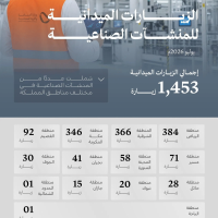 1,453 زيارة ميدانية على المنشآت الصناعية في السعودية الشهر الماضي