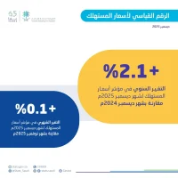 السعودية: التضخم  2.1% في ديسمبر 2025