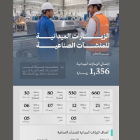 السعودية: 1356 زيارة ميدانية على المنشآت الصناعية خلال ديسمبر 2025